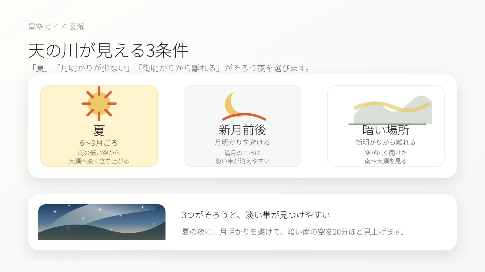 天の川が見える3条件。夏、新月前後、暗い場所の3つがそろうと、南の空から天頂へ淡い帯が見つけやすい