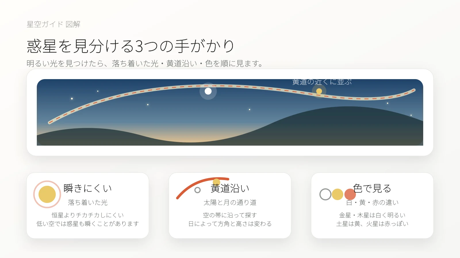 惑星を見分ける3つの手がかり。惑星は瞬きにくく、黄道沿いに見え、白・黄・赤などの色の違いで見当をつけられる