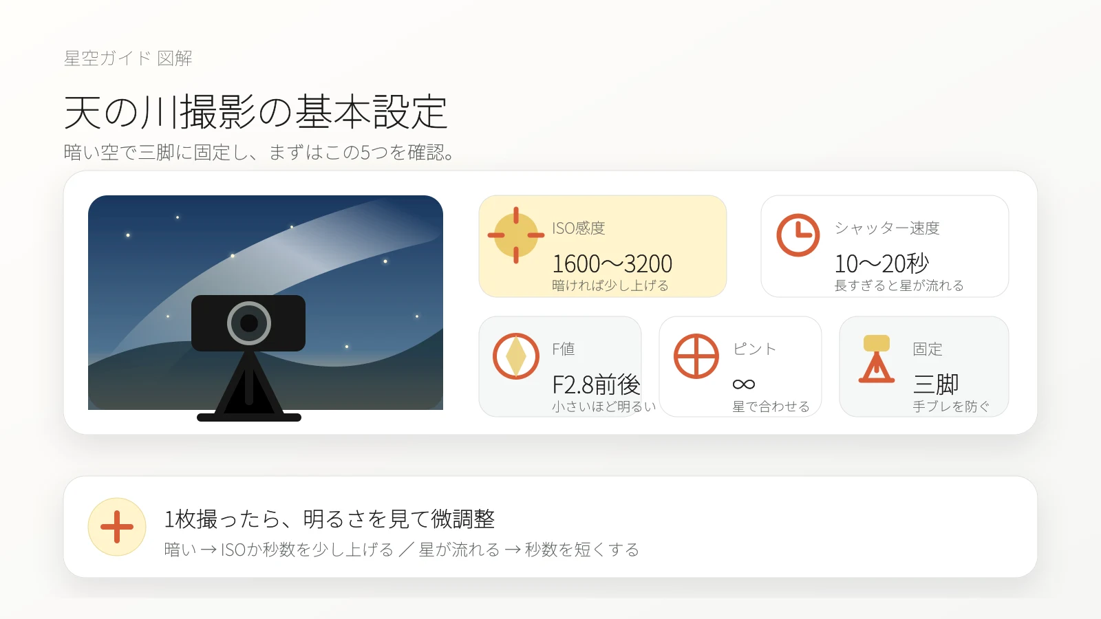天の川撮影の基本設定。ISO感度1600〜3200、シャッター速度10〜20秒、F値F2.8前後、ピントは無限遠、三脚固定を確認する