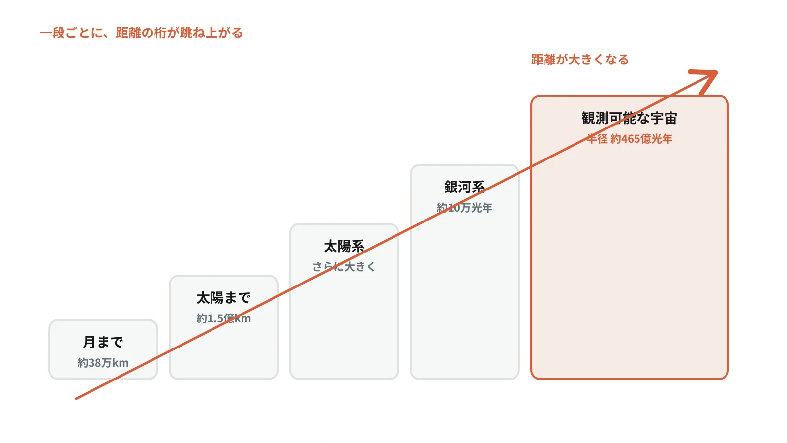 地球から観測可能な宇宙までを段階で並べたスケールの階段図