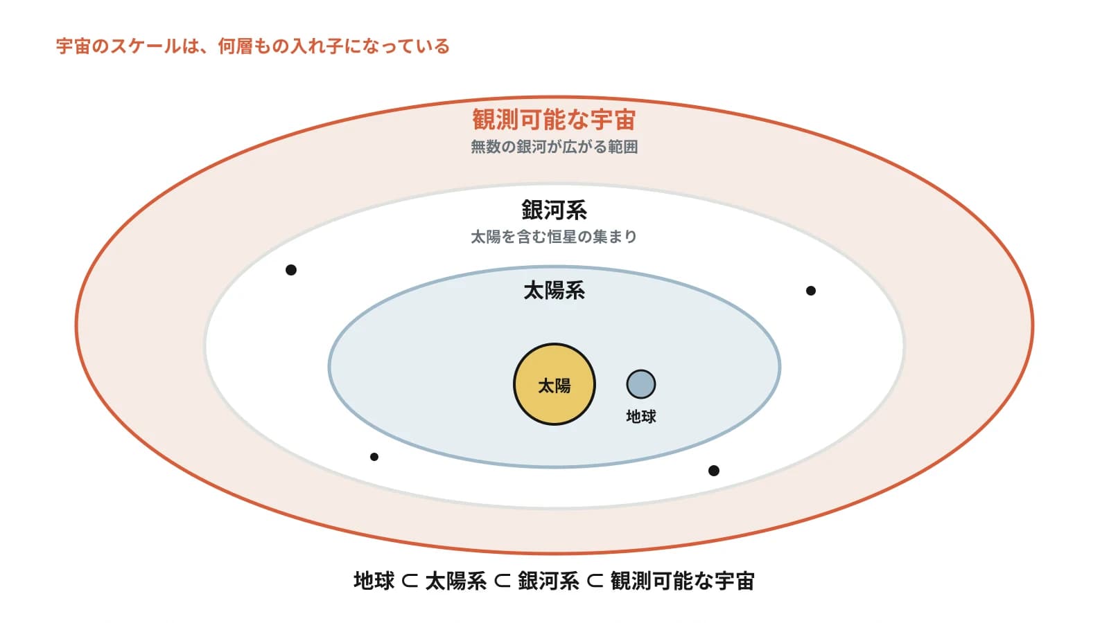 地球、太陽系、銀河系、観測可能な宇宙が入れ子になっていることを示した図