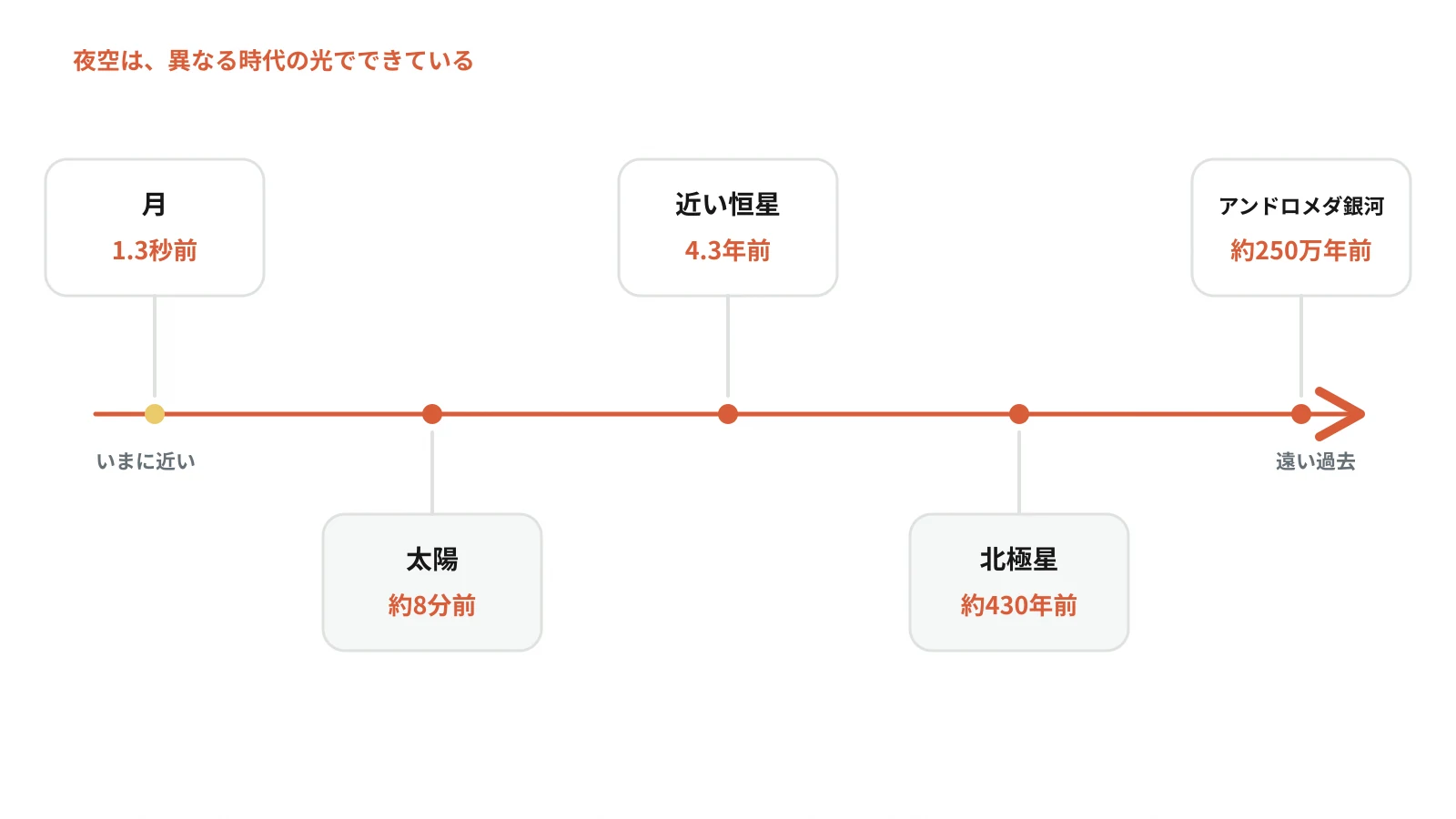 月・太陽・近い星・銀河までの「光の年齢」を並べた横タイムライン図
