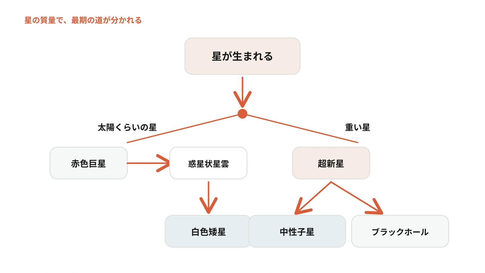 星の質量によって最期が二手に分かれることを示したフローチャート