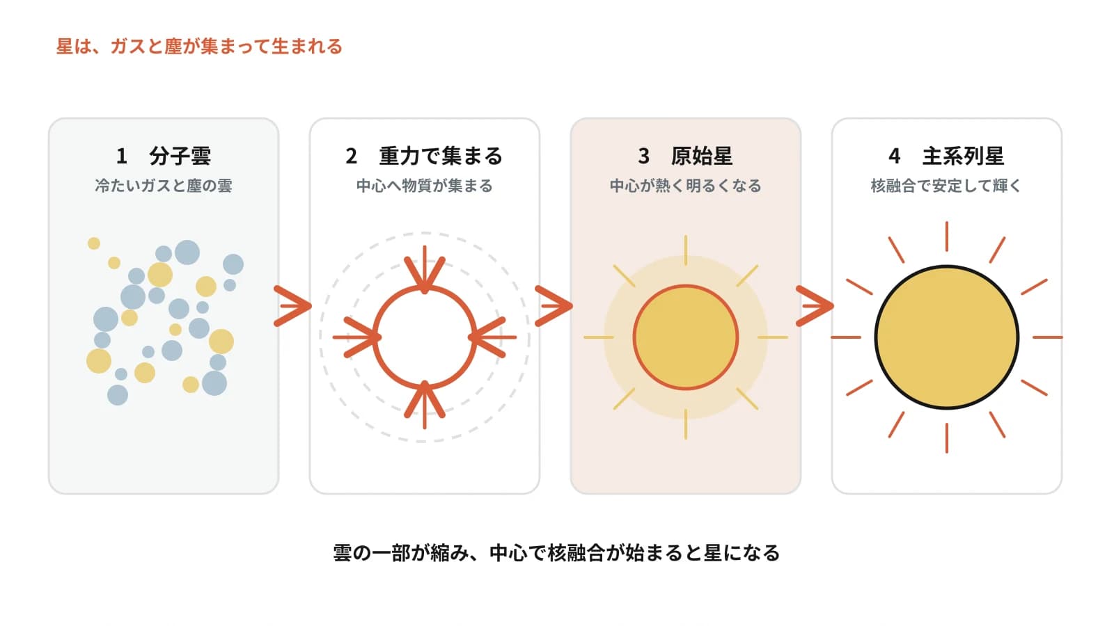 分子雲のガスと塵が重力で集まり、原始星を経て主系列星になるまでを示した図