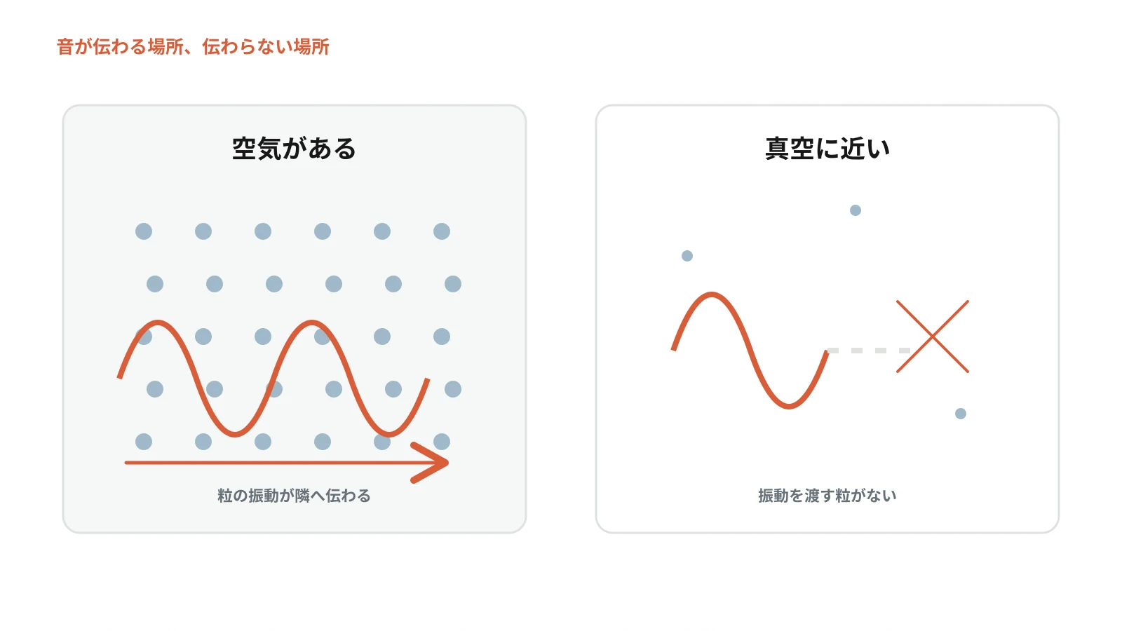 空気中では音波が伝わり、真空では音波が伝わらないことを対比した図