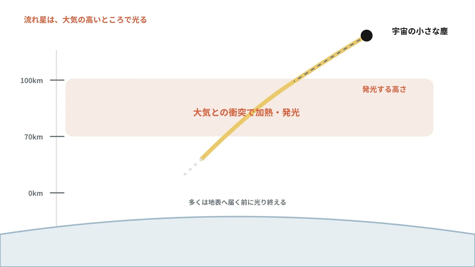 宇宙の塵が高度100km付近の大気に突入して発光するしくみを示した高度図