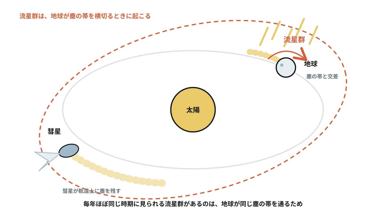 彗星が軌道上に残した塵の帯を地球が横切ることで流星群が起きるしくみの図