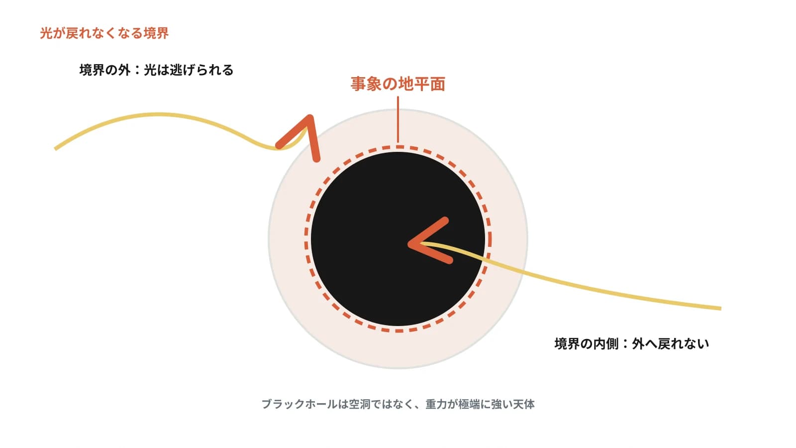 事象の地平面の内側からは光も出られないことを示した模式図