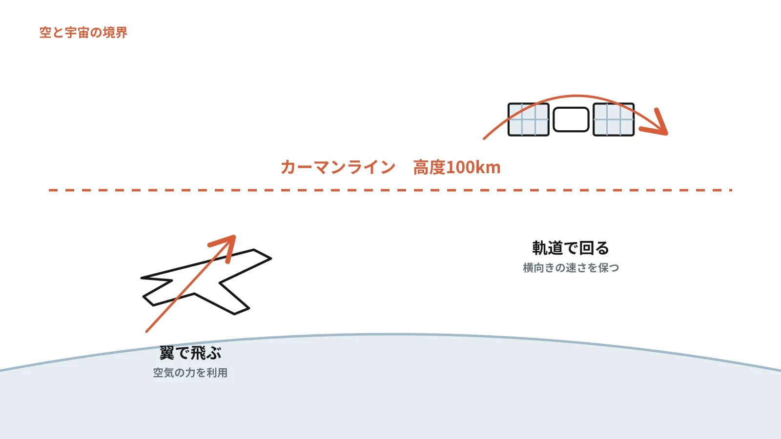 高度100kmのカーマンラインを境に、翼で飛ぶ領域と軌道で回る領域を分けた図解