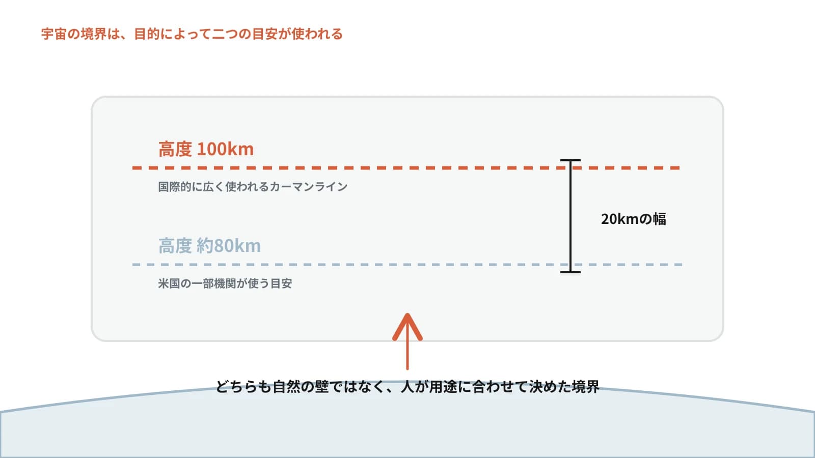 宇宙の境界として使われる高度約80kmと100kmの二つの目安を比較した図