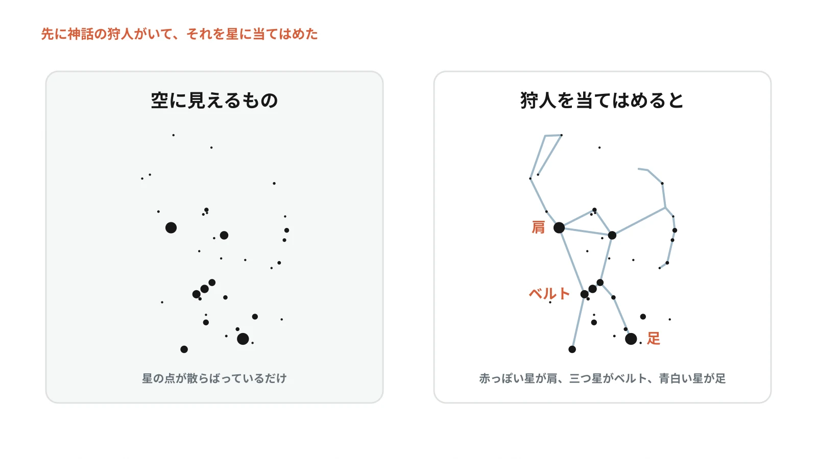 左はオリオン座付近の星だけ、右は同じ星を線でつなぎ、肩・ベルト・足の位置を示した図