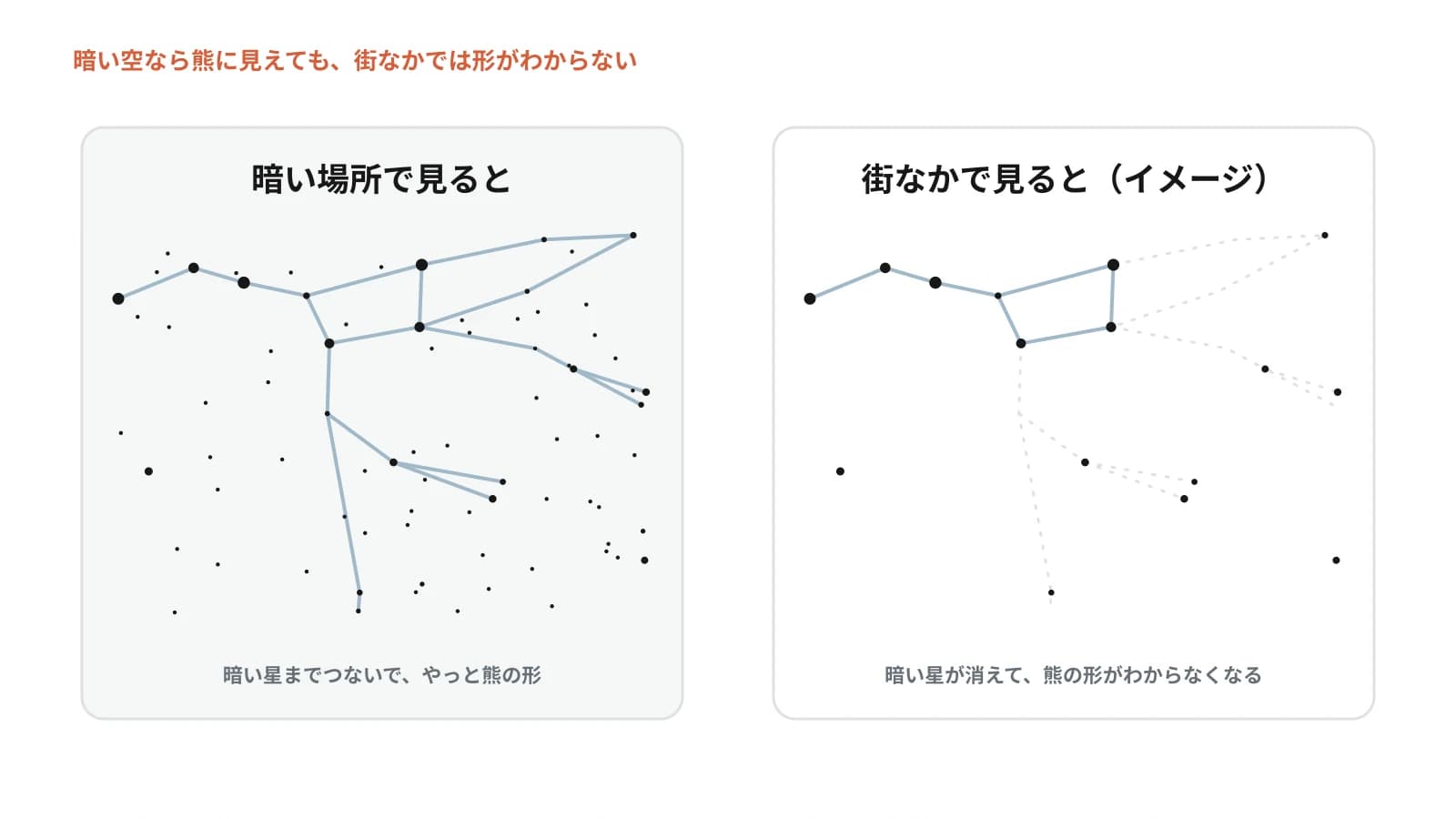 おおぐま座を、左は暗い星までつないだ熊の形、右は明るい星だけが残った街なかのイメージで比べた図