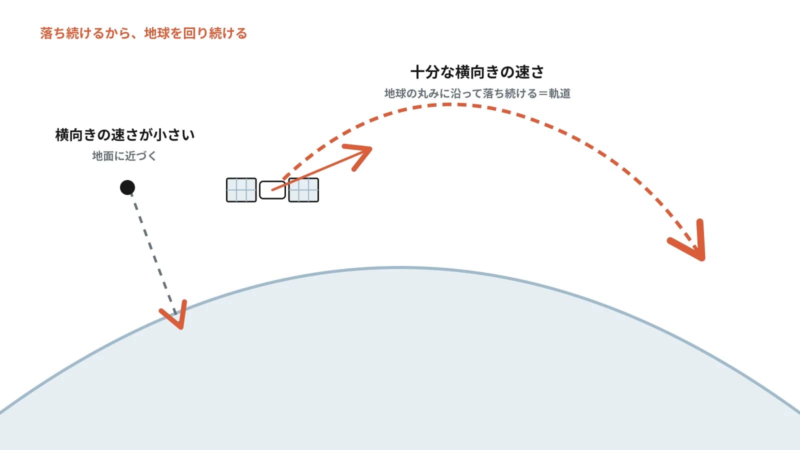 自由落下する物体と、横速度を持って軌道に乗る衛星を対比した図