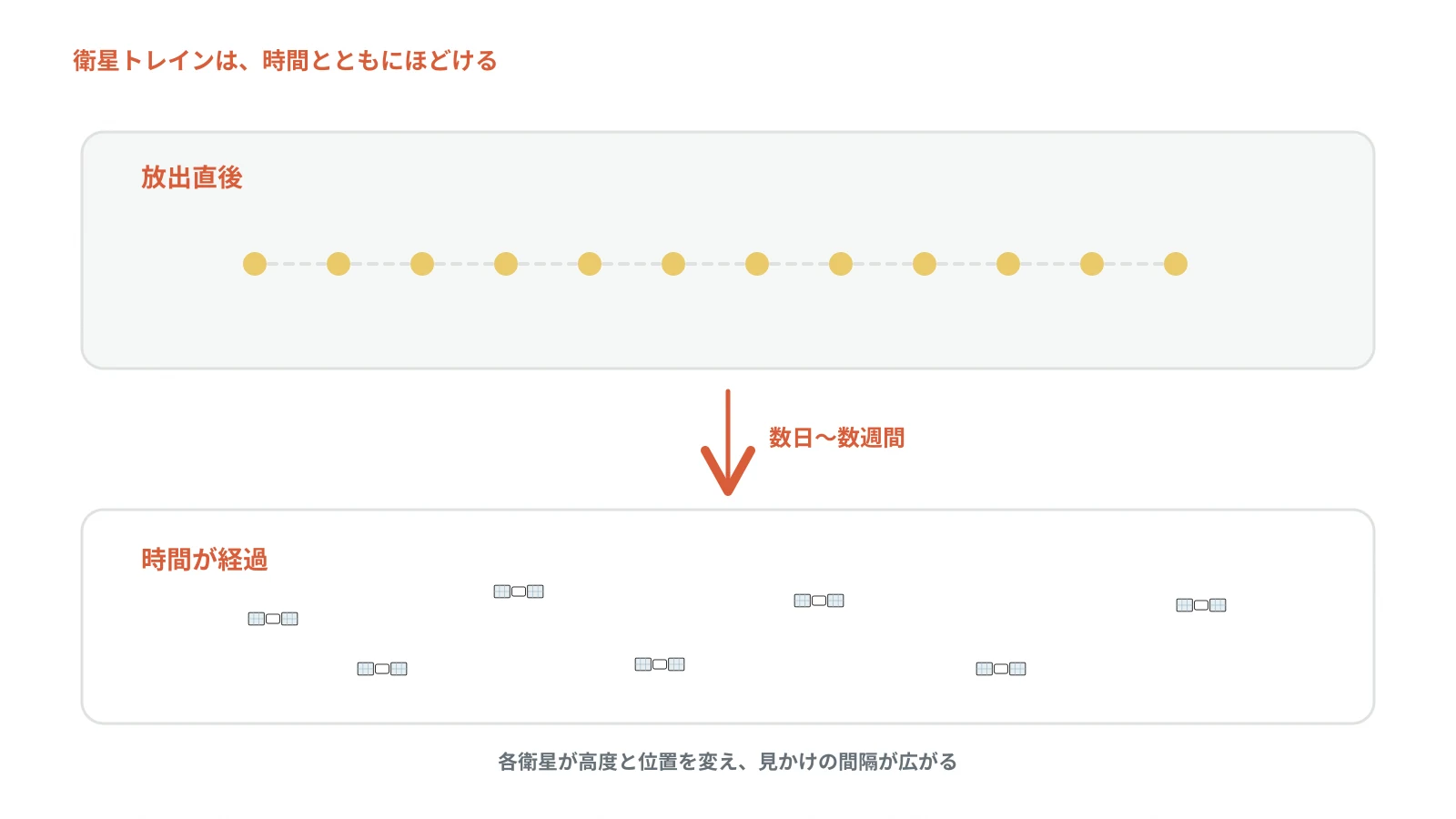 放出直後は一列、時間が経つと散らばるスターリンク衛星の変化を示した図