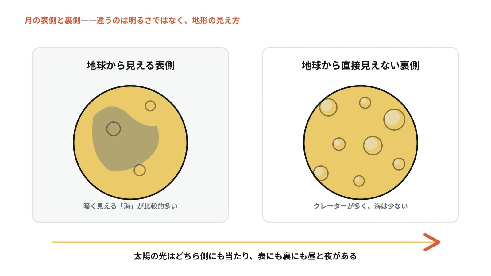 月の表側と裏側の地形を並べ、どちらにも太陽光が当たることを示した比較図