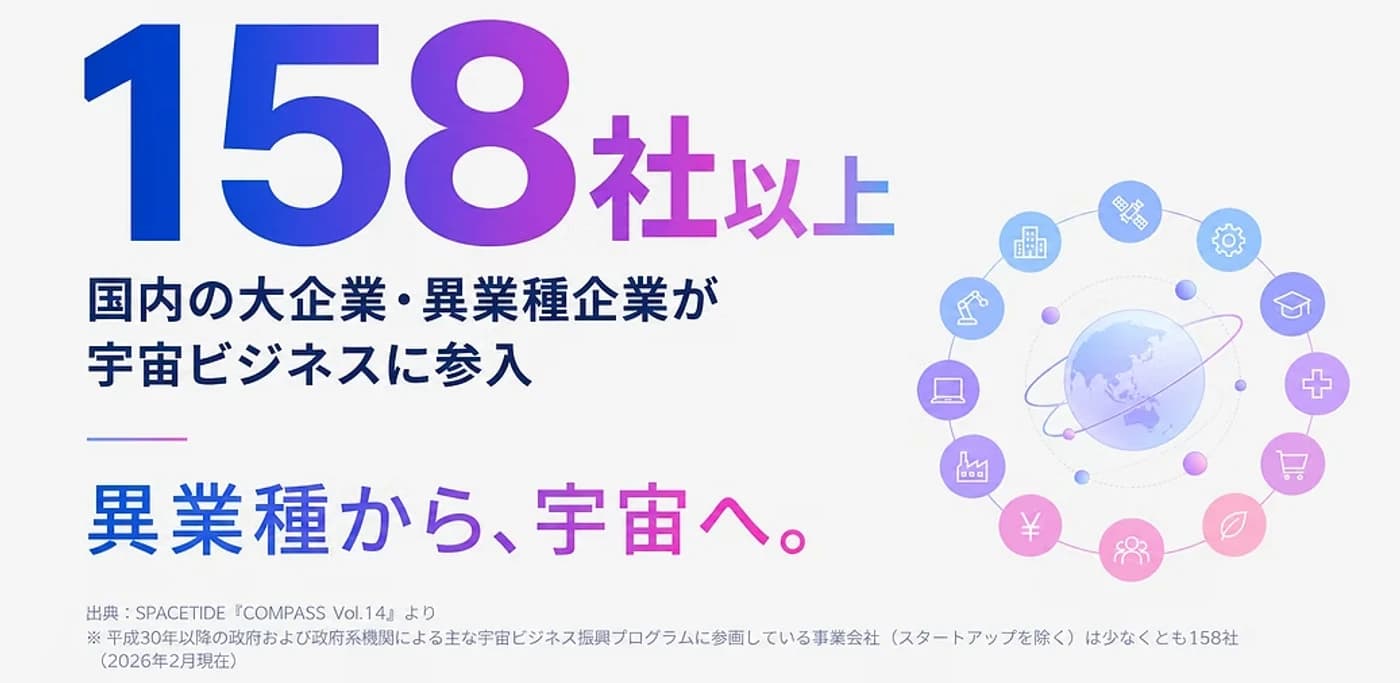 国内の大企業・異業種企業158社以上が宇宙ビジネスに参入していることを示す図。中央の地球を業種アイコンが取り囲む
