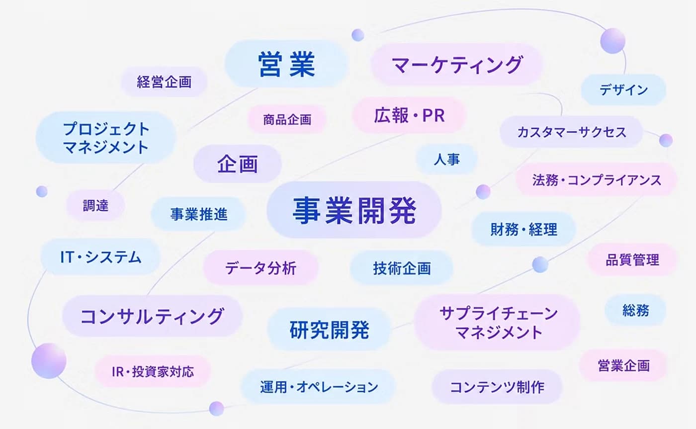 宇宙業界の職種マップ。営業・マーケティング・事業開発・広報・人事・法務・データ分析など、多様な職種名が並ぶ