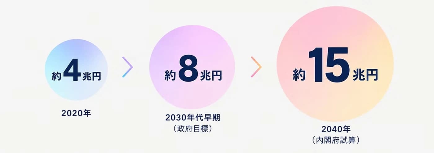 日本の宇宙産業市場規模の推移。2020年約4兆円、2030年代早期約8兆円(政府目標)、2040年約15兆円(内閣府試算)