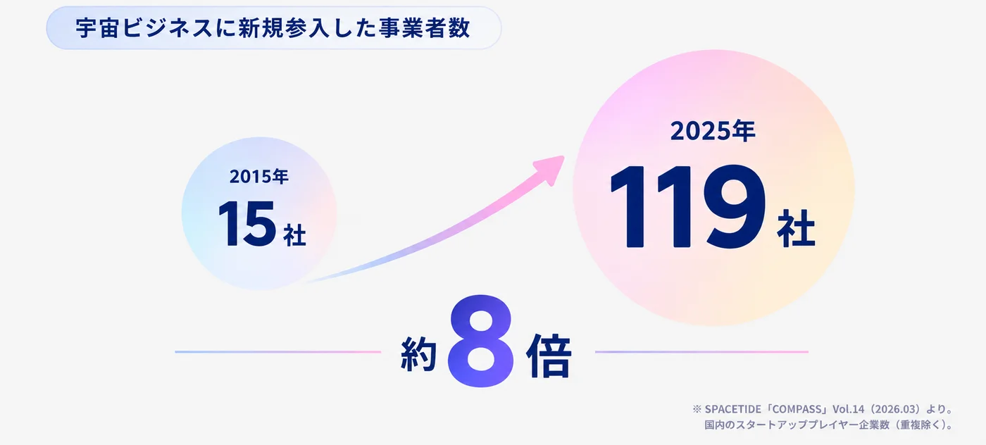 宇宙ビジネスに新規参入した事業者数の推移。2015年15社から2025年119社へ、約8倍に増加