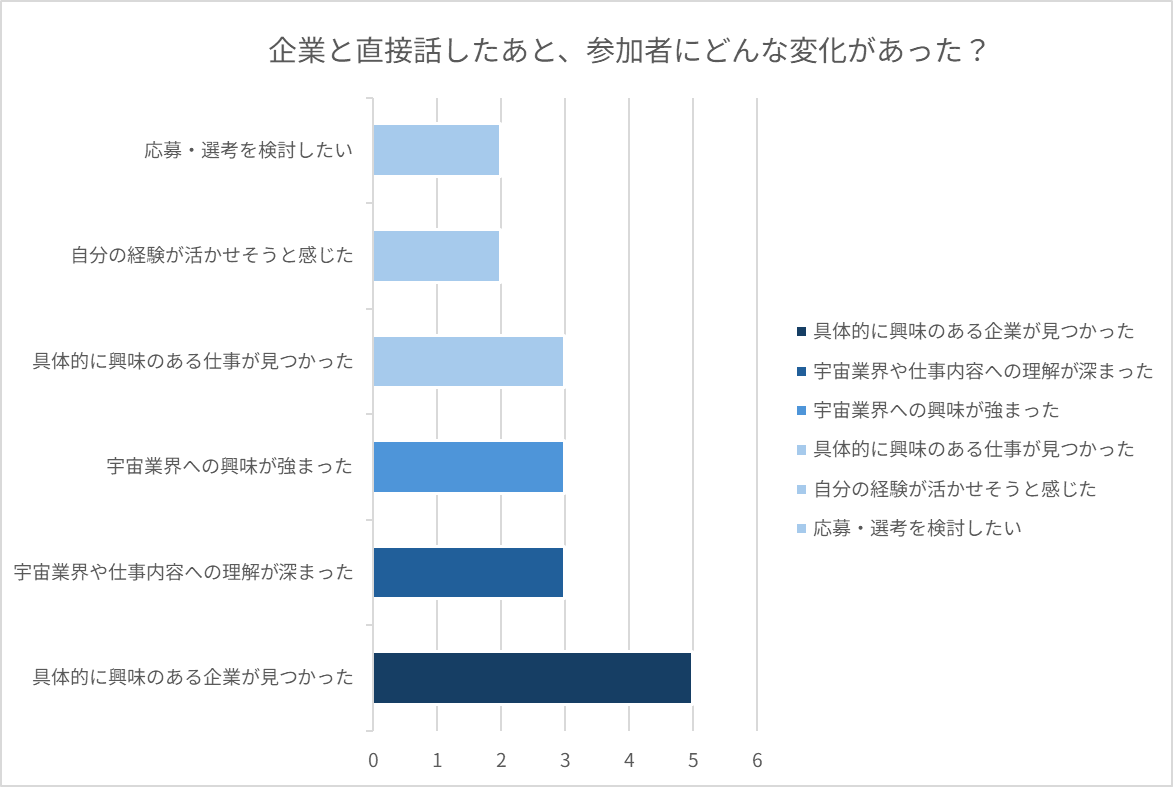 「企業と直接話したあと、参加者にどんな変化があった?」の横棒グラフ(回答人数)。具体的に興味のある企業が見つかった5人、宇宙業界や仕事内容への理解が深まった3人、宇宙業界への興味が強まった3人、具体的に興味のある仕事が見つかった3人、自分の経験が活かせそうと感じた2人、応募・選考を検討したい2人