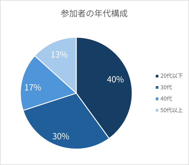 参加者の年代構成の円グラフ。20代以下40%、30代30%、40代17%、50代以上13%