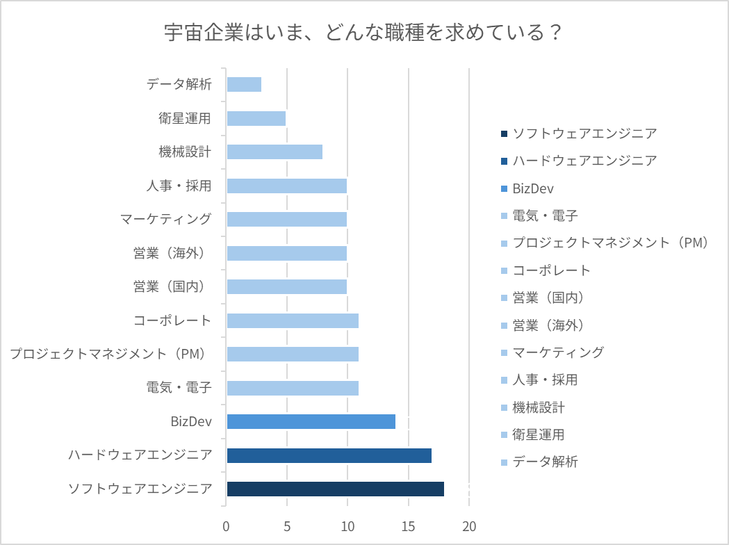 「宇宙企業はいま、どんな職種を求めている?」の横棒グラフ(回答企業数)。ソフトウェアエンジニア18社、ハードウェアエンジニア17社、BizDev14社、電気・電子・PM・コーポレート各11社、営業(国内・海外)・マーケティング・人事採用各10社、機械設計8社、衛星運用5社、データ解析3社