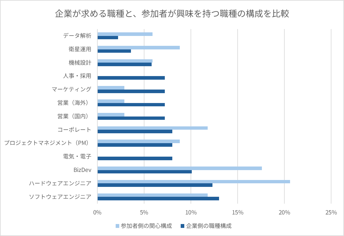 「企業が求める職種と、参加者が興味を持つ職種の構成を比較」の横棒グラフ。参加者側はハードウェアエンジニアとBizDevの構成比が大きく、企業側はソフトウェア・ハードウェア・BizDevのほか、PM、電気・電子、コーポレート、営業、マーケティング、人事・採用などに幅広く分散している