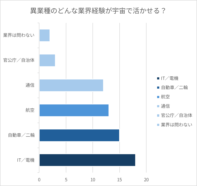 「異業種のどんな業界経験が宇宙で活かせる?」の横棒グラフ(回答企業数)。IT/電機18社、自動車/二輪15社、航空13社、通信12社、官公庁/自治体3社、業界は問わない2社