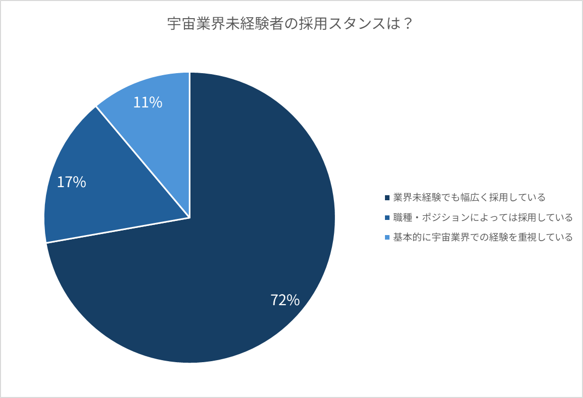 「宇宙業界未経験者の採用スタンスは?」の円グラフ。業界未経験でも幅広く採用している72%、職種・ポジションによっては採用している17%、基本的に宇宙業界での経験を重視している11%