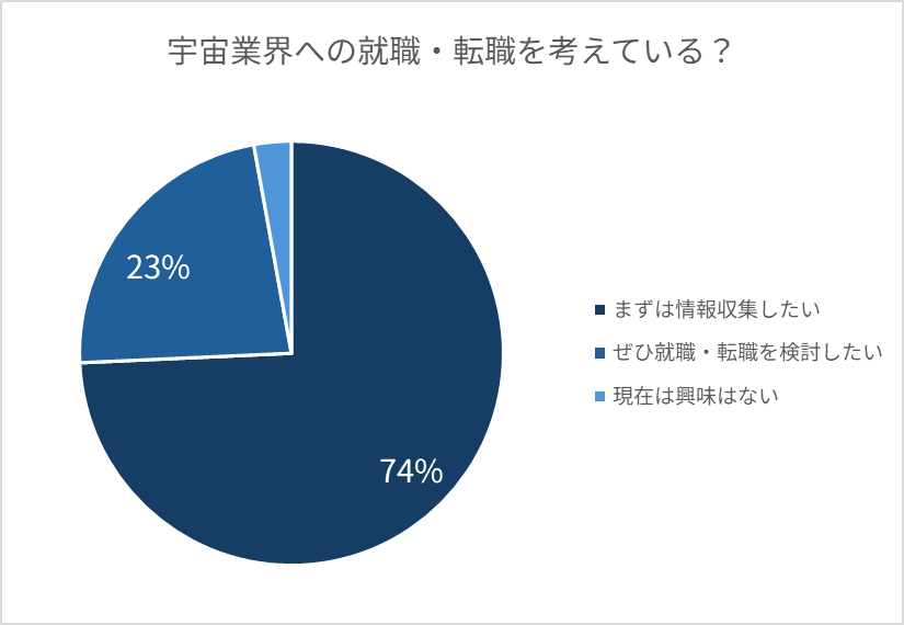 「宇宙業界への就職・転職を考えている?」の円グラフ。まずは情報収集したい74%、ぜひ就職・転職を検討したい23%、現在は興味はない3%