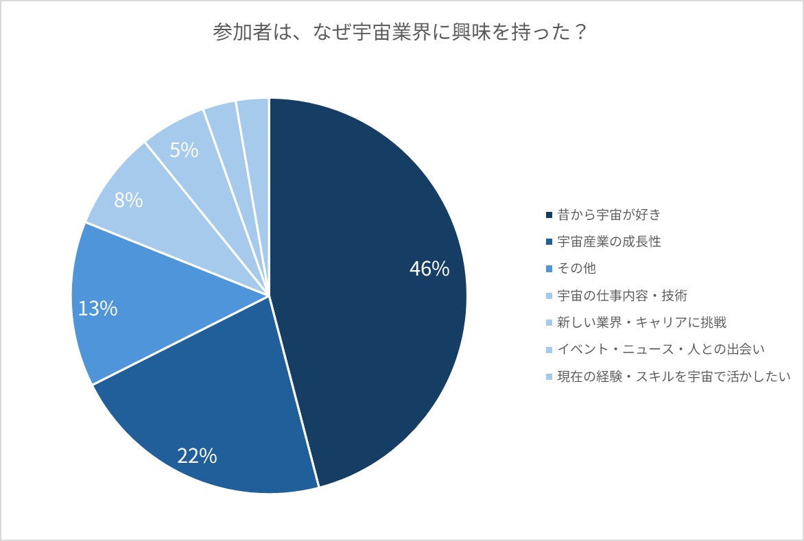 「参加者は、なぜ宇宙業界に興味を持った?」の円グラフ。昔から宇宙が好き46%、宇宙産業の成長性22%、その他13%、宇宙の仕事内容・技術8%、新しい業界・キャリアに挑戦5%、イベント・ニュース・人との出会いと、現在の経験・スキルを宇宙で活かしたいがそれぞれ数%