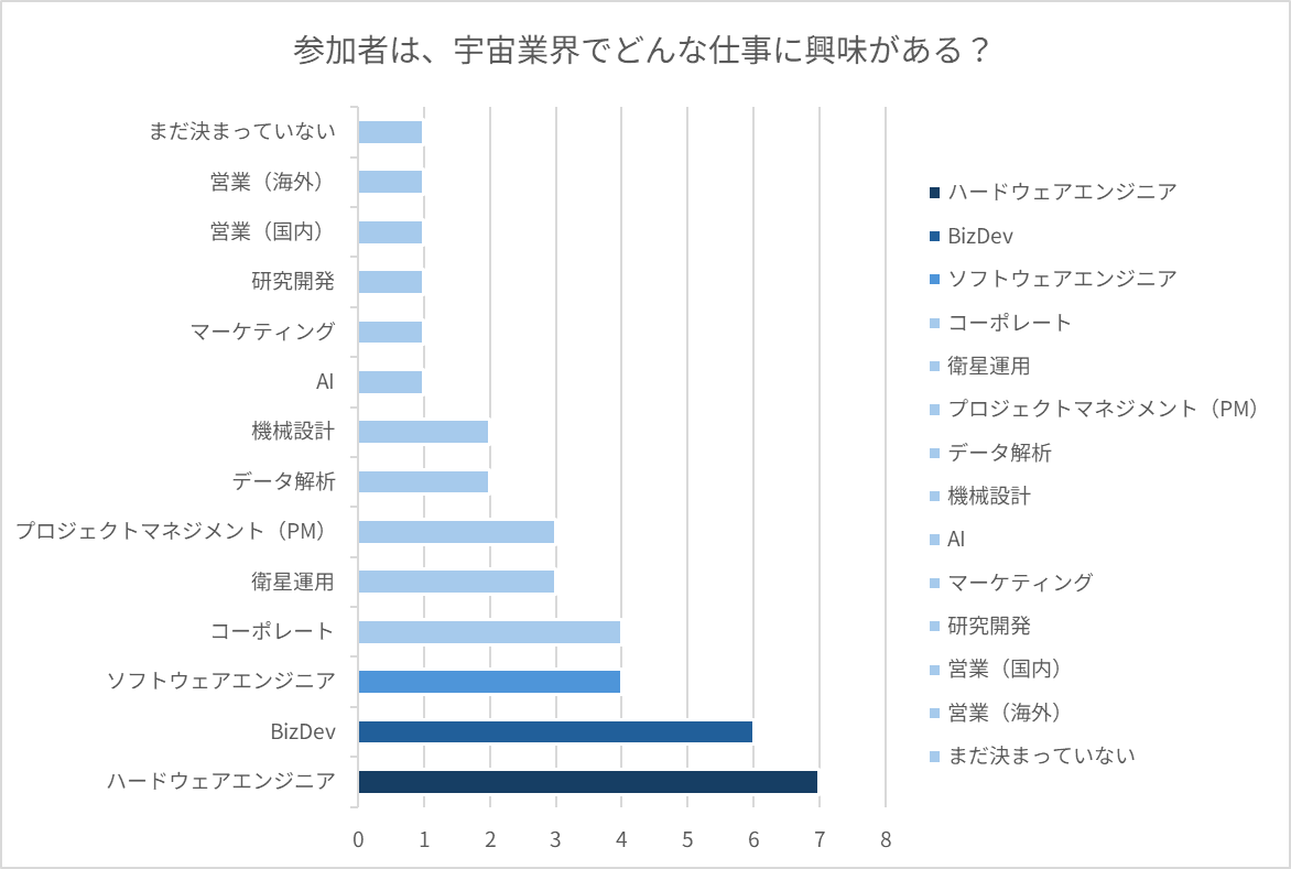 「参加者は、宇宙業界でどんな仕事に興味がある?」の横棒グラフ(回答人数)。ハードウェアエンジニア7人、BizDev6人、ソフトウェアエンジニア4人、コーポレート4人、衛星運用3人、PM3人、データ解析2人、機械設計2人、AI・マーケティング・研究開発・営業(国内)・営業(海外)・まだ決まっていない各1人