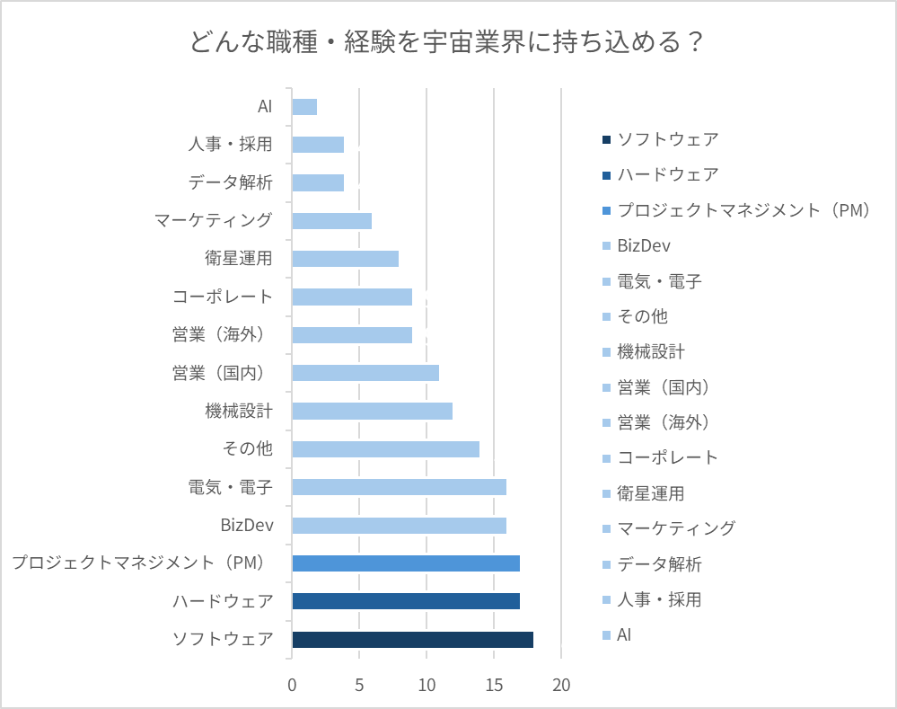 「どんな職種・経験を宇宙業界に持ち込める?」の横棒グラフ(回答企業数)。ソフトウェア18社、ハードウェア17社、PM17社、BizDev16社、電気・電子16社、機械設計12社、営業(国内)11社、営業(海外)・コーポレート各9社、衛星運用8社、マーケティング6社、データ解析・人事採用各4社、AI2社
